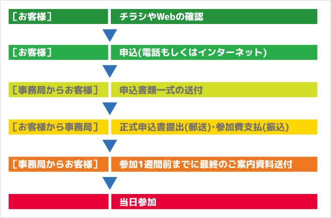 全体の流れ