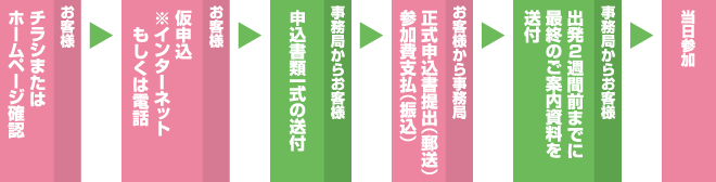 お客様:チラシまたはホームページ確認 → お客様:仮申込(※インターネットもしくは電話) → 事務局からお客様:申込書類一式の送付 →
お客様から事務局:正式申込書提出(郵送)、参加費支払(振込) → 事務局からお客様:出発2週間前までに最終のご案内資料を送付 → 当日参加