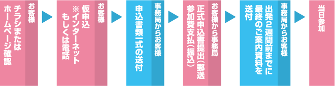 お客様:チラシまたはホームページ確認 → お客様:仮申込(※インターネットもしくは電話) → 事務局からお客様:申込書類一式の送付 →
お客様から事務局:正式申込書提出(郵送)、参加費支払(振込) → 事務局からお客様:出発2週間前までに最終のご案内資料を送付 → 当日参加