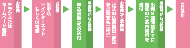 お客様:チラシまたはホームページ確認 → お客様:仮申込(※インターネットもしくは電話) → 事務局からお客様:申込書類一式の送付 →
お客様から事務局:正式申込書提出(郵送)、参加費支払(振込) → 事務局からお客様:出発2週間前までに最終のご案内資料を送付 → 当日参加