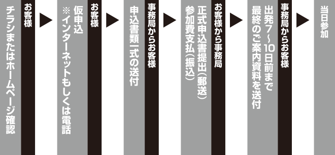お客様:チラシまたはホームページ確認 → お客様:仮申込(※インターネットもしくは電話) → 事務局からお客様:申込書類一式の送付 →
お客様から事務局:正式申込書提出(郵送)、参加費支払(振込) → 事務局からお客様:出発2週間前までに最終のご案内資料を送付 → 当日参加