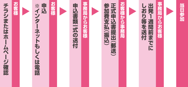 お客様:申込(Web・電話) → 事務局からお客様:申込書類一式送付 → お客様から事務局:申込書類提出(返送)・参加費お支払(振込) → 事務局からお客様:しおり送付 → キャンプご参加